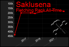 Total Graph of Saklusena