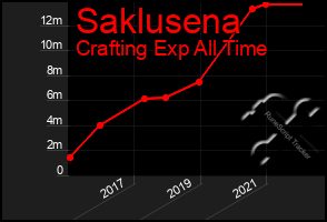 Total Graph of Saklusena