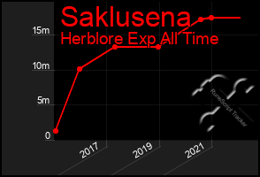 Total Graph of Saklusena