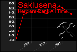 Total Graph of Saklusena