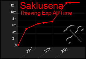 Total Graph of Saklusena