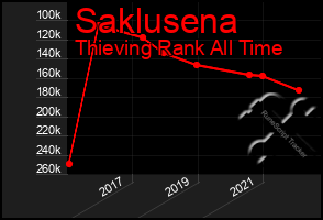 Total Graph of Saklusena