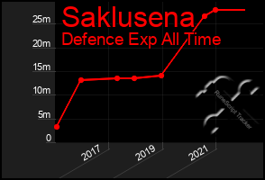 Total Graph of Saklusena