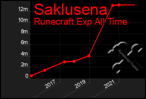 Total Graph of Saklusena