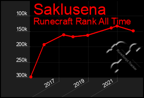 Total Graph of Saklusena