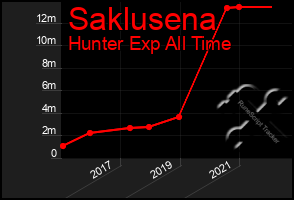 Total Graph of Saklusena