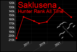 Total Graph of Saklusena