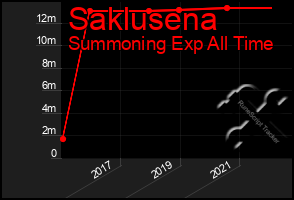 Total Graph of Saklusena