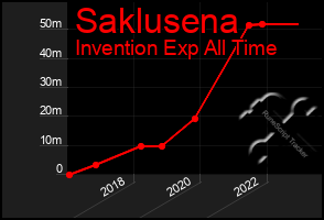 Total Graph of Saklusena