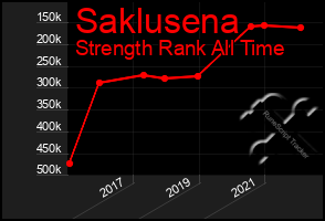 Total Graph of Saklusena