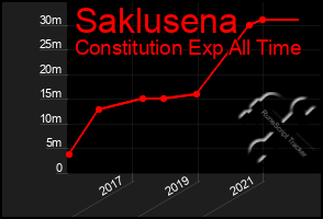 Total Graph of Saklusena