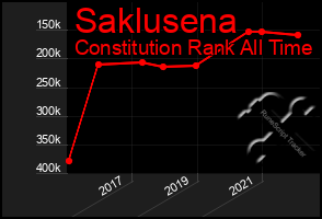 Total Graph of Saklusena