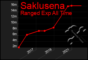 Total Graph of Saklusena