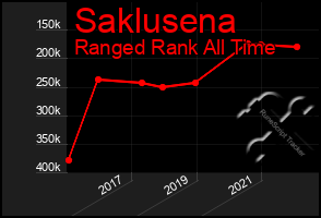 Total Graph of Saklusena