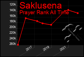 Total Graph of Saklusena