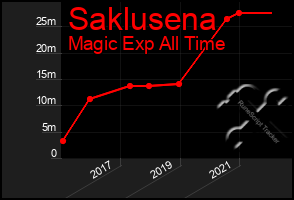 Total Graph of Saklusena