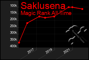 Total Graph of Saklusena