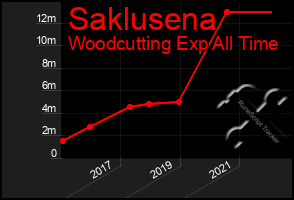 Total Graph of Saklusena