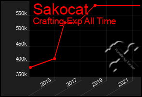 Total Graph of Sakocat