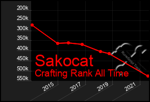 Total Graph of Sakocat