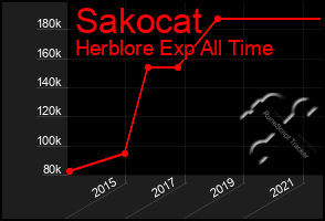 Total Graph of Sakocat