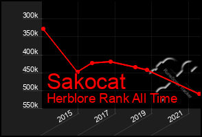Total Graph of Sakocat