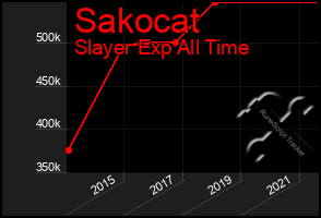 Total Graph of Sakocat