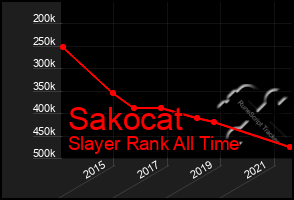 Total Graph of Sakocat