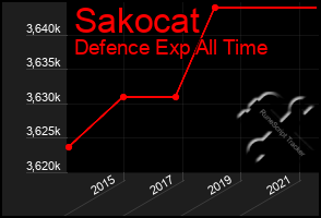Total Graph of Sakocat