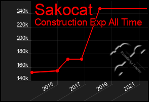 Total Graph of Sakocat