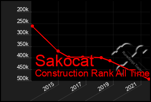 Total Graph of Sakocat