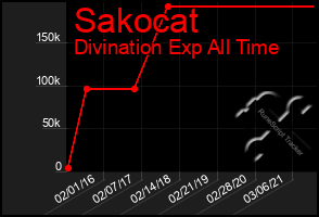 Total Graph of Sakocat