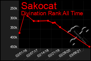 Total Graph of Sakocat