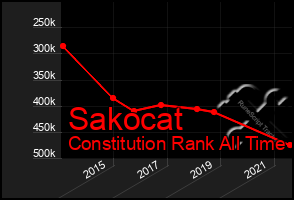 Total Graph of Sakocat