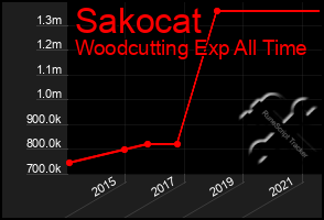 Total Graph of Sakocat