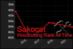 Total Graph of Sakocat