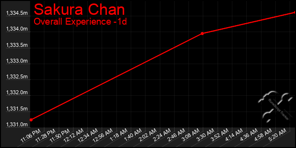 Last 24 Hours Graph of Sakura Chan