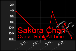 Total Graph of Sakura Chan