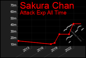 Total Graph of Sakura Chan