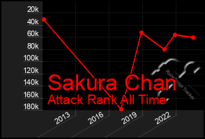 Total Graph of Sakura Chan