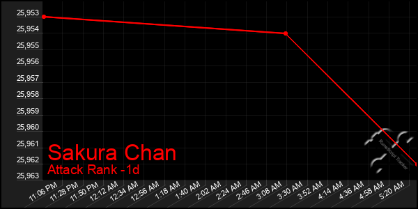 Last 24 Hours Graph of Sakura Chan