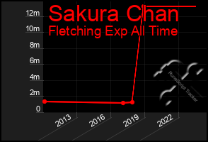 Total Graph of Sakura Chan