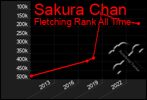 Total Graph of Sakura Chan