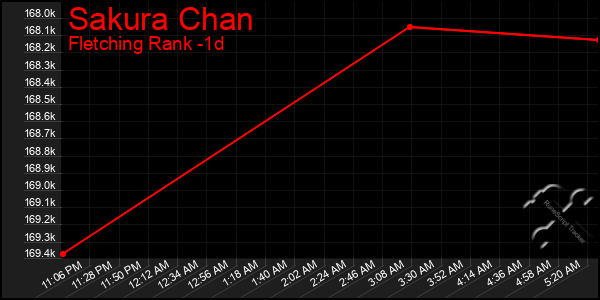 Last 24 Hours Graph of Sakura Chan