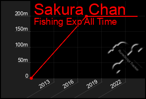 Total Graph of Sakura Chan