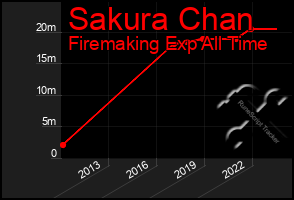 Total Graph of Sakura Chan