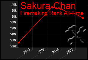 Total Graph of Sakura Chan