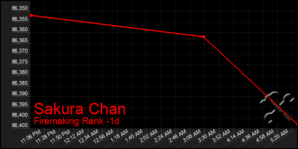 Last 24 Hours Graph of Sakura Chan