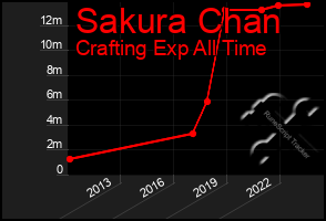 Total Graph of Sakura Chan