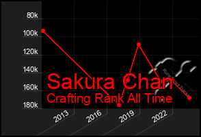 Total Graph of Sakura Chan